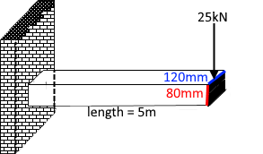 applying zhuravskii formula - trapezium cross section