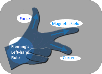 Fleming's Lefthand Rule