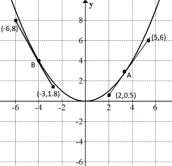 tangent for a curve