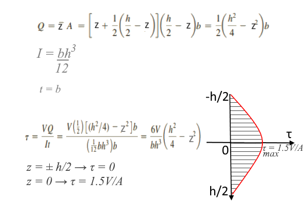 applying zhuravskii formula - rectangular cross section