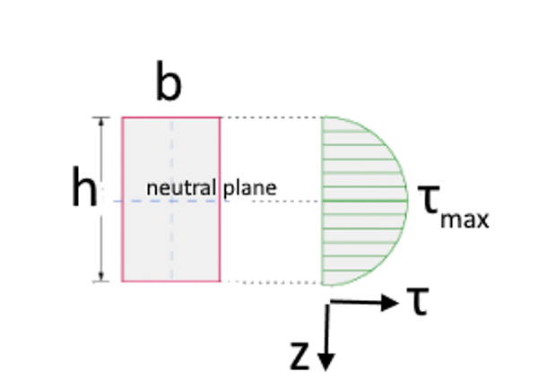 applying zhuravskii formula - calculationw for rectangular cross section