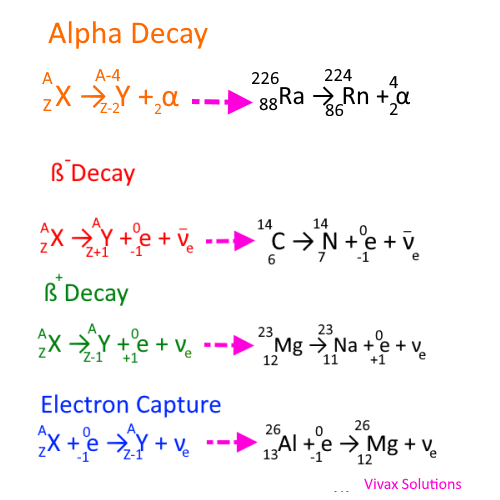 alpha, beta+ and beta- decay and alpha decay 