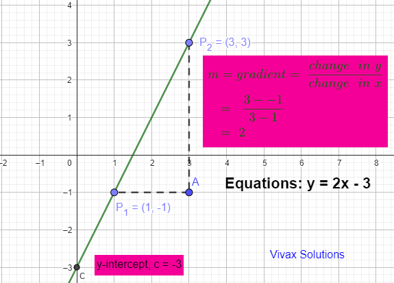 GMAT straight line graph