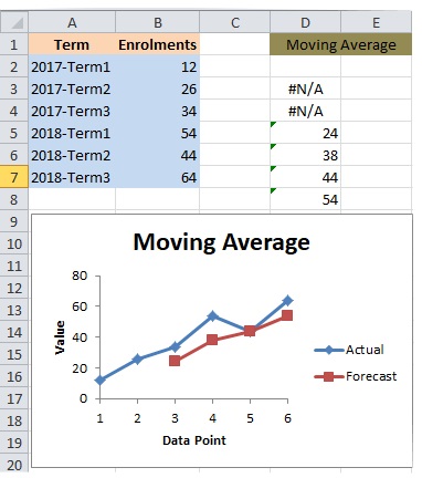 Moving Average with Microsoft Excel
