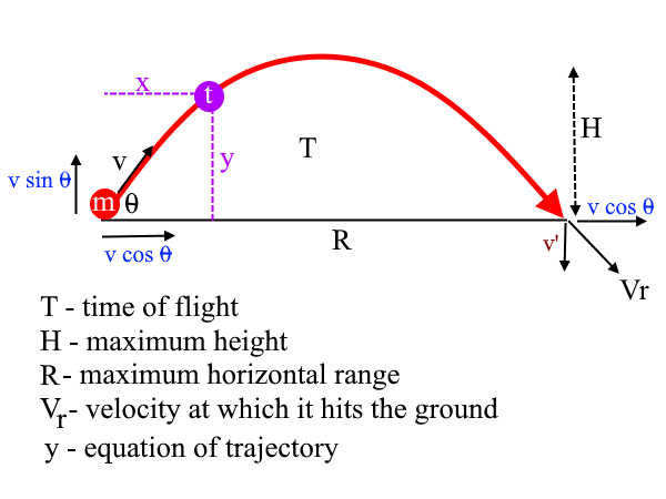 Projectile Motion for A Level Physics and Mechanics: motion of ...