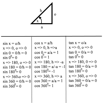 Sin(90-A), Sin(90+A), Cos(180-A), Cos(180+A), Sin(270-A), Sin(270+A),Cos(360-A)  How Why Trigonometry 