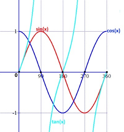 trigonometry curves